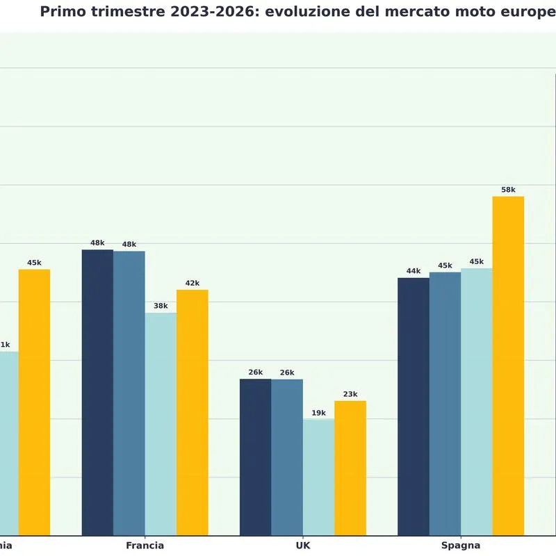 Рынок мотоциклов и скутеров в апреле 2026 года: рост на 14,8% за месяц, 129 160 единиц за четыре месяца — фото 3