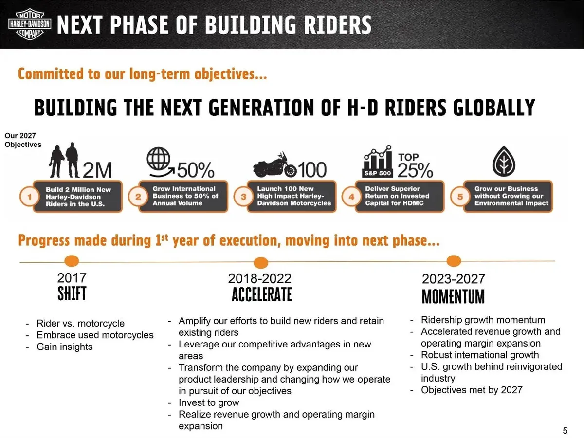 Бизнес-модель Harley-Davidson создана для мира, которого больше не существует