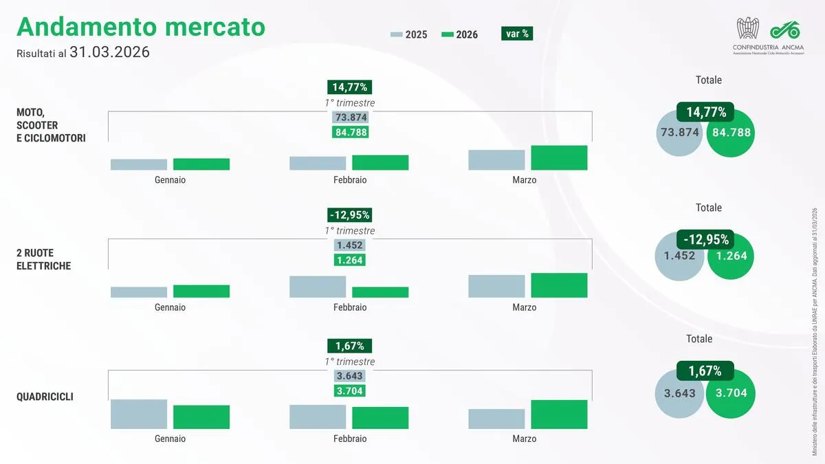 Рынок мотоциклов и скутеров в марте 2026 года вырос на 22,3%